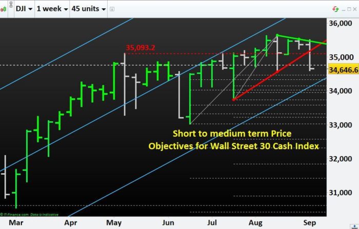 Short to medium term Price Objectives for Wall Street 30 Cash index