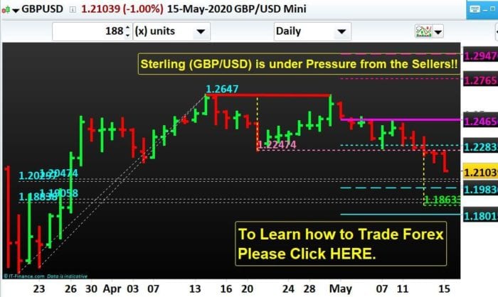 Sterling (GBP/USD) is under Pressure from the Sellers!!