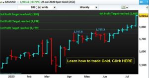 Read more about the article Successful again. Gold reached our 4th Profit Target set on April, 26 2020.