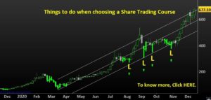 how to do Share Trading