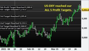 US-DXY reached all our 5th Profit Targets. Learn how to Trade Indices.