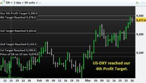 US-DXY reached our 4th Profit Target