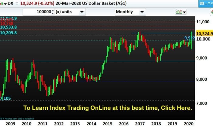 US-Dollar-Index-DX-Trading