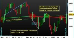 US-Dollar-Index-Trading