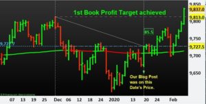 US Dollar USD Index achieved our Book Profit Target
