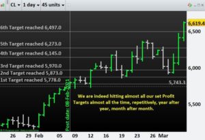 Read more about the article We achieve Success after Success: Commodity Crude Oil reached all of our 6 Profit Targets!!