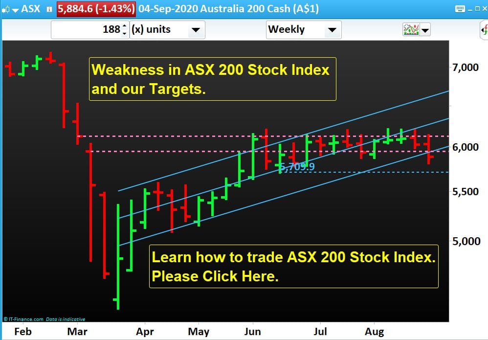 Weakness in ASX 200 Stock Index and our Targets
