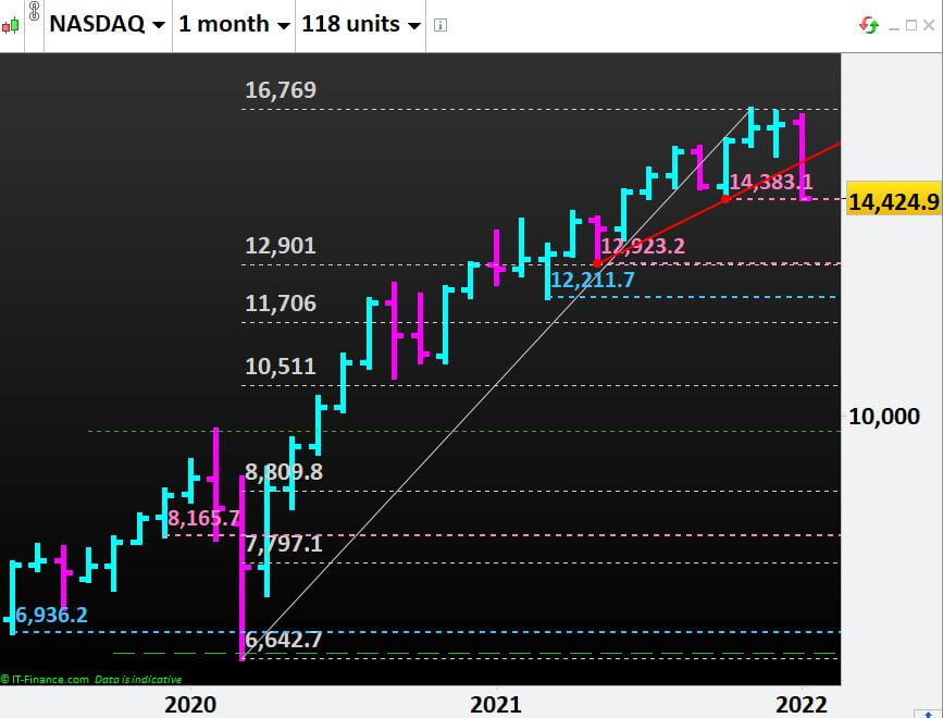 Weakness in Nasdaq 100 Index. Our Targets from here.