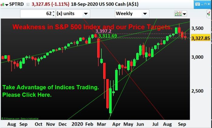 Weakness in S&P 500 Index and our Price Targets.